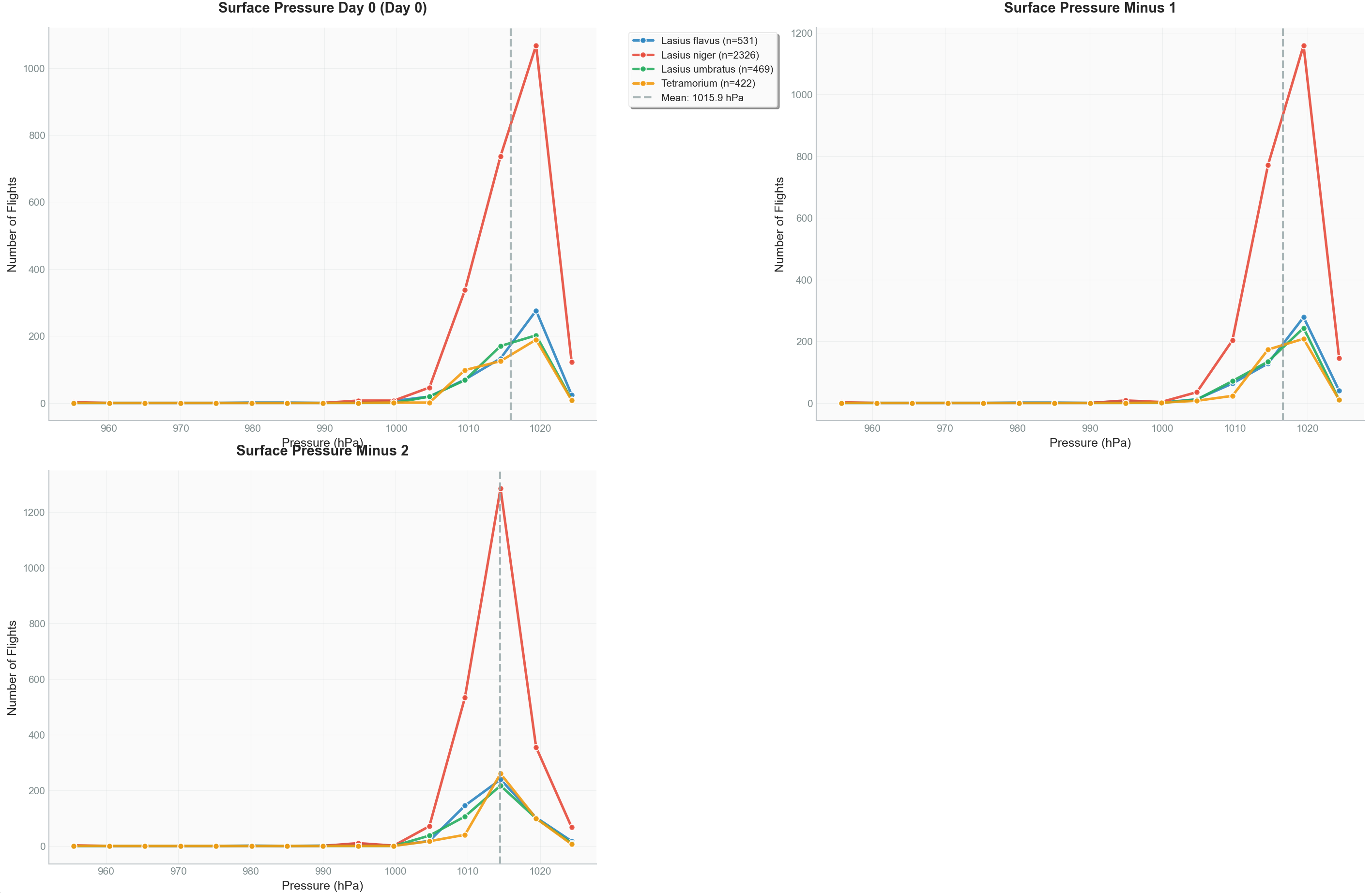 Flight Times Analysis